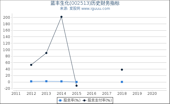 蓝丰生化(002513)股东权益比率、固定资产比率等历史财务指标图