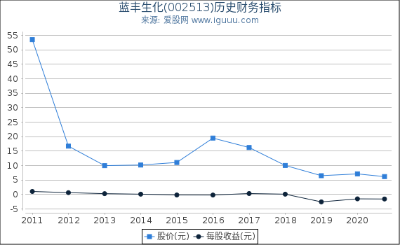 蓝丰生化(002513)股东权益比率、固定资产比率等历史财务指标图