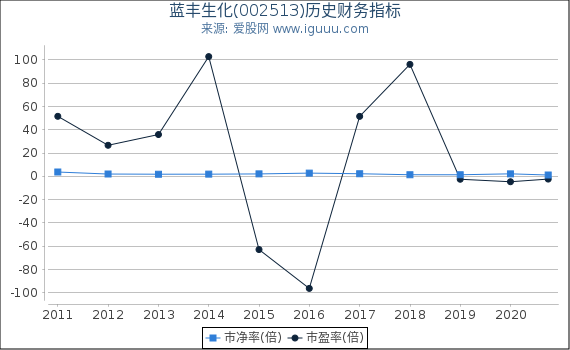蓝丰生化(002513)股东权益比率、固定资产比率等历史财务指标图
