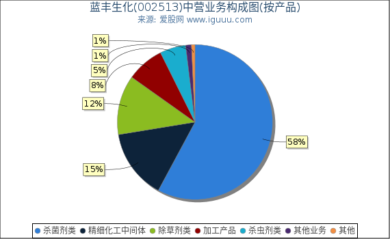 蓝丰生化(002513)主营业务构成图（按产品）