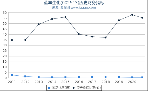蓝丰生化(002513)股东权益比率、固定资产比率等历史财务指标图