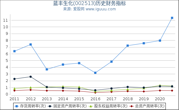 蓝丰生化(002513)股东权益比率、固定资产比率等历史财务指标图