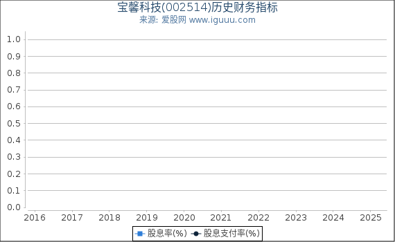 宝馨科技(002514)股东权益比率、固定资产比率等历史财务指标图