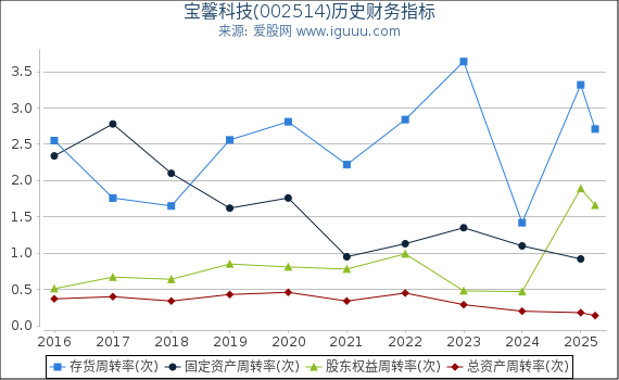 宝馨科技(002514)股东权益比率、固定资产比率等历史财务指标图