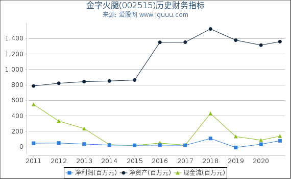 金字火腿(002515)股东权益比率、固定资产比率等历史财务指标图 金字火腿(002515)股东权益比率、固定资产比率等历史财务指标图