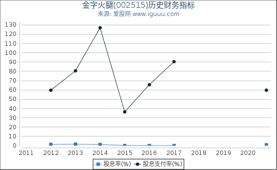 金字火腿(002515)股东权益比率、固定资产比率等历史财务指标图 金字火腿(002515)股东权益比率、固定资产比率等历史财务指标图