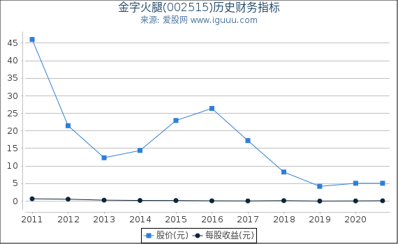 金字火腿(002515)股东权益比率、固定资产比率等历史财务指标图 金字火腿(002515)股东权益比率、固定资产比率等历史财务指标图