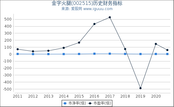 金字火腿(002515)股东权益比率、固定资产比率等历史财务指标图 金字火腿(002515)股东权益比率、固定资产比率等历史财务指标图
