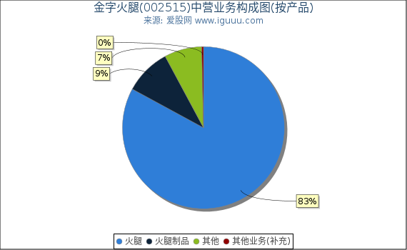 金字火腿(002515)主营业务构成图(按产品) 金字火腿(002515)主营业务构成图(按产品)