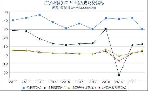 金字火腿(002515)股东权益比率、固定资产比率等历史财务指标图 金字火腿(002515)股东权益比率、固定资产比率等历史财务指标图