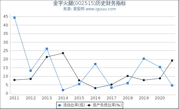 金字火腿(002515)股东权益比率、固定资产比率等历史财务指标图 金字火腿(002515)股东权益比率、固定资产比率等历史财务指标图