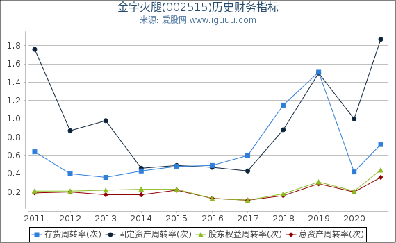 金字火腿(002515)股东权益比率、固定资产比率等历史财务指标图 金字火腿(002515)股东权益比率、固定资产比率等历史财务指标图