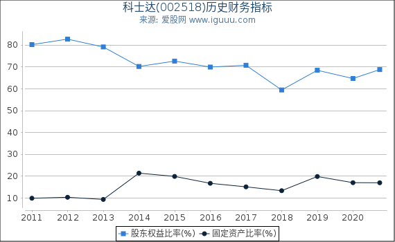 科士达(002518)股东权益比率、固定资产比率等历史财务指标图 科士达(002518)股东权益比率、固定资产比率等历史财务指标图