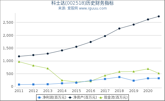 科士达(002518)股东权益比率、固定资产比率等历史财务指标图 科士达(002518)股东权益比率、固定资产比率等历史财务指标图