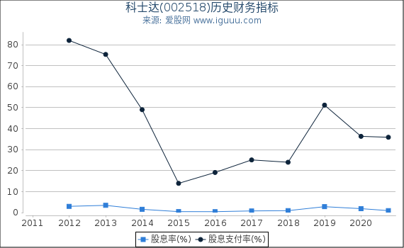 科士达(002518)股东权益比率、固定资产比率等历史财务指标图 科士达(002518)股东权益比率、固定资产比率等历史财务指标图