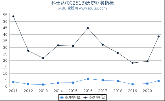 科士达(002518)股东权益比率、固定资产比率等历史财务指标图 科士达(002518)股东权益比率、固定资产比率等历史财务指标图