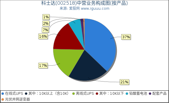 科士达(002518)主营业务构成图(按产品) 科士达(002518)主营业务构成图(按产品)