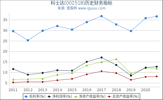 科士达(002518)股东权益比率、固定资产比率等历史财务指标图 科士达(002518)股东权益比率、固定资产比率等历史财务指标图