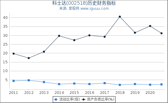 科士达(002518)股东权益比率、固定资产比率等历史财务指标图 科士达(002518)股东权益比率、固定资产比率等历史财务指标图
