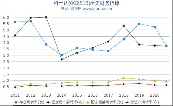 科士达(002518)股东权益比率、固定资产比率等历史财务指标图 科士达(002518)股东权益比率、固定资产比率等历史财务指标图