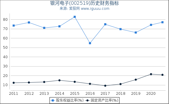 银河电子(002519)股东权益比率、固定资产比率等历史财务指标图 银河电子(002519)股东权益比率、固定资产比率等历史财务指标图