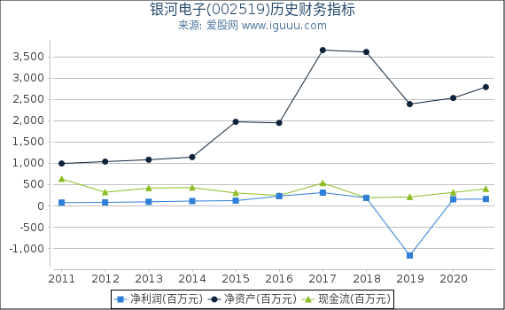 银河电子(002519)股东权益比率、固定资产比率等历史财务指标图 银河电子(002519)股东权益比率、固定资产比率等历史财务指标图