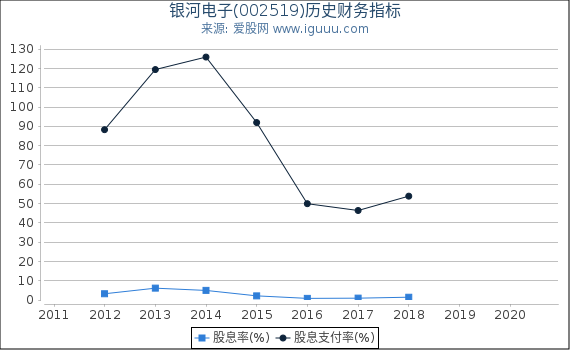 银河电子(002519)股东权益比率、固定资产比率等历史财务指标图 银河电子(002519)股东权益比率、固定资产比率等历史财务指标图