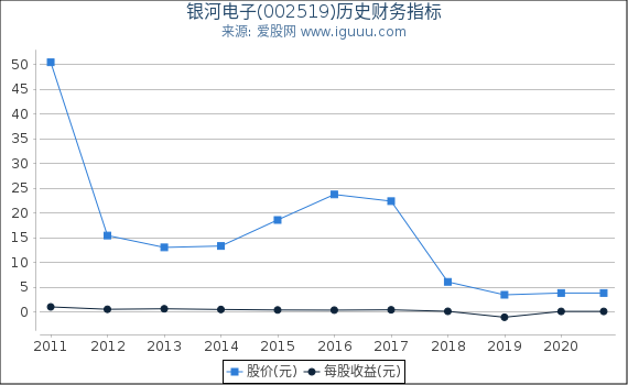 银河电子(002519)股东权益比率、固定资产比率等历史财务指标图 银河电子(002519)股东权益比率、固定资产比率等历史财务指标图