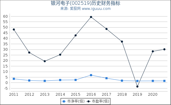 银河电子(002519)股东权益比率、固定资产比率等历史财务指标图 银河电子(002519)股东权益比率、固定资产比率等历史财务指标图