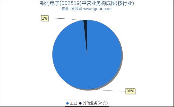 银河电子(002519)主营业务构成图(按行业) 银河电子(002519)主营业务构成图(按行业)