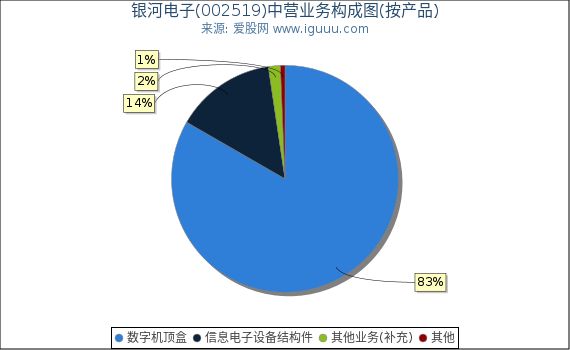 银河电子(002519)主营业务构成图(按产品) 银河电子(002519)主营业务构成图(按产品)