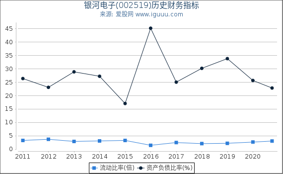 银河电子(002519)股东权益比率、固定资产比率等历史财务指标图 银河电子(002519)股东权益比率、固定资产比率等历史财务指标图