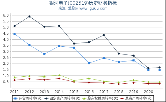 银河电子(002519)股东权益比率、固定资产比率等历史财务指标图 银河电子(002519)股东权益比率、固定资产比率等历史财务指标图