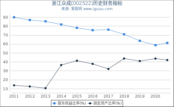 浙江众成(002522)股东权益比率、固定资产比率等历史财务指标图 浙江众成(002522)股东权益比率、固定资产比率等历史财务指标图