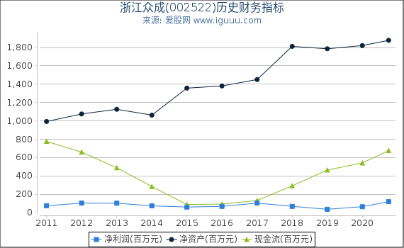 浙江众成(002522)股东权益比率、固定资产比率等历史财务指标图 浙江众成(002522)股东权益比率、固定资产比率等历史财务指标图