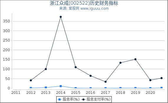 浙江众成(002522)股东权益比率、固定资产比率等历史财务指标图 浙江众成(002522)股东权益比率、固定资产比率等历史财务指标图