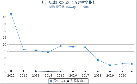 浙江众成(002522)股东权益比率、固定资产比率等历史财务指标图 浙江众成(002522)股东权益比率、固定资产比率等历史财务指标图