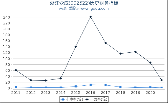 浙江众成(002522)股东权益比率、固定资产比率等历史财务指标图 浙江众成(002522)股东权益比率、固定资产比率等历史财务指标图