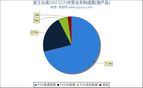 浙江众成(002522)主营业务构成图（按产品）