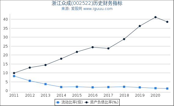 浙江众成(002522)股东权益比率、固定资产比率等历史财务指标图 浙江众成(002522)股东权益比率、固定资产比率等历史财务指标图