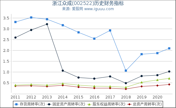 浙江众成(002522)股东权益比率、固定资产比率等历史财务指标图 浙江众成(002522)股东权益比率、固定资产比率等历史财务指标图