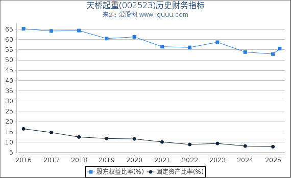 天桥起重(002523)股东权益比率、固定资产比率等历史财务指标图