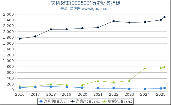 天桥起重(002523)股东权益比率、固定资产比率等历史财务指标图