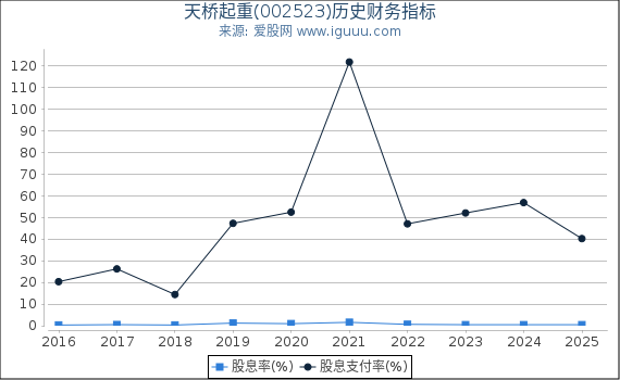 天桥起重(002523)股东权益比率、固定资产比率等历史财务指标图