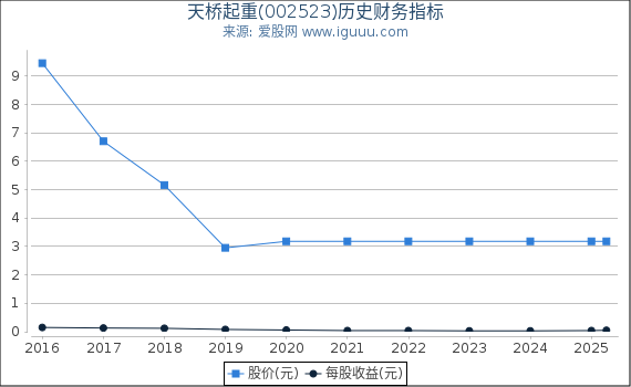 天桥起重(002523)股东权益比率、固定资产比率等历史财务指标图