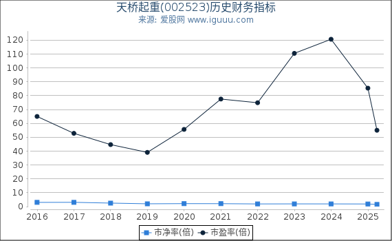 天桥起重(002523)股东权益比率、固定资产比率等历史财务指标图