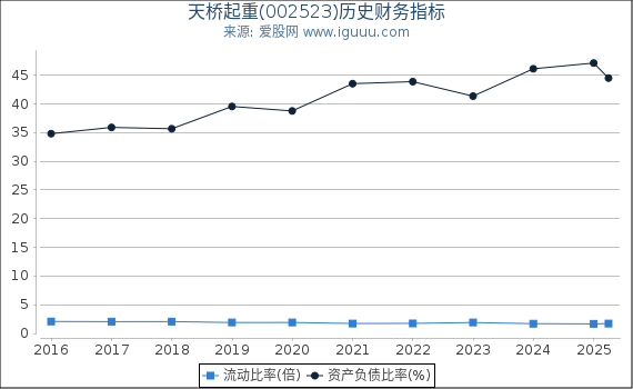 天桥起重(002523)股东权益比率、固定资产比率等历史财务指标图