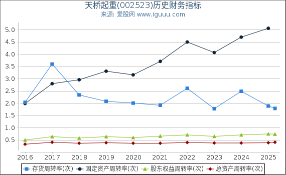 天桥起重(002523)股东权益比率、固定资产比率等历史财务指标图