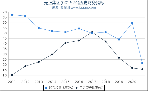 光正集团(002524)股东权益比率、固定资产比率等历史财务指标图 光正集团(002524)股东权益比率、固定资产比率等历史财务指标图