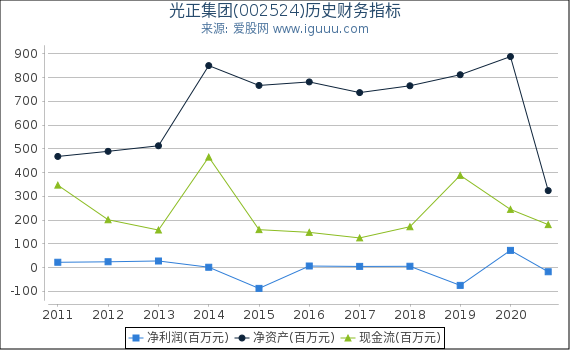 光正集团(002524)股东权益比率、固定资产比率等历史财务指标图 光正集团(002524)股东权益比率、固定资产比率等历史财务指标图